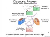 Diagnose: Prozess